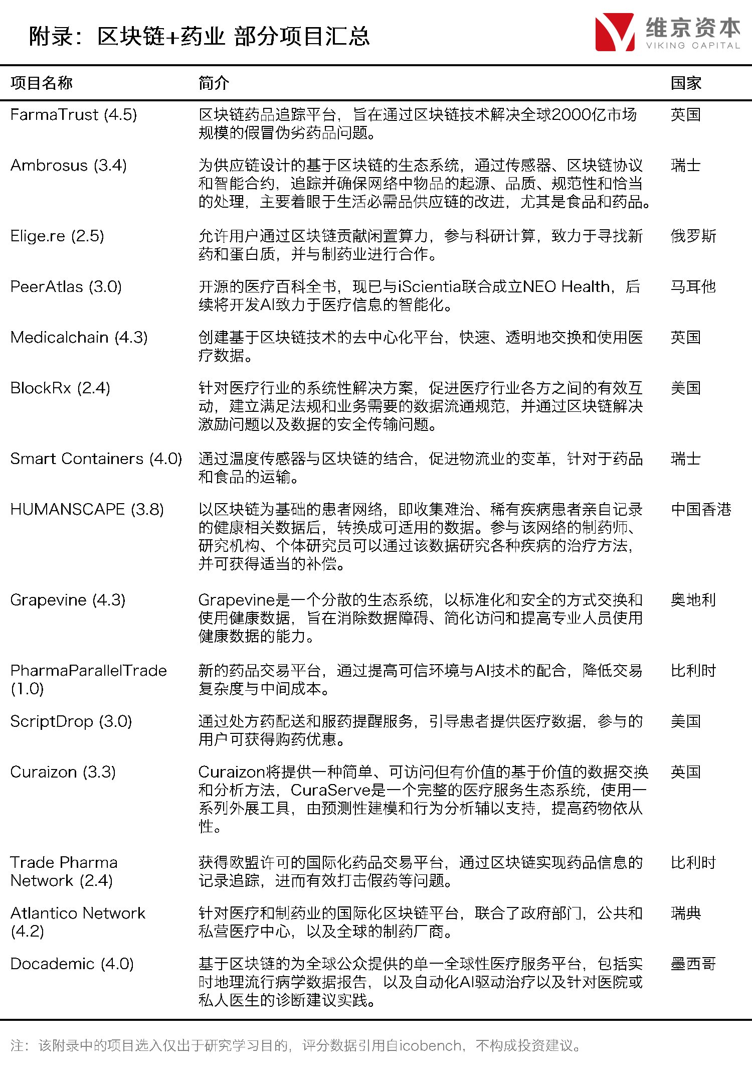 区块链药业
