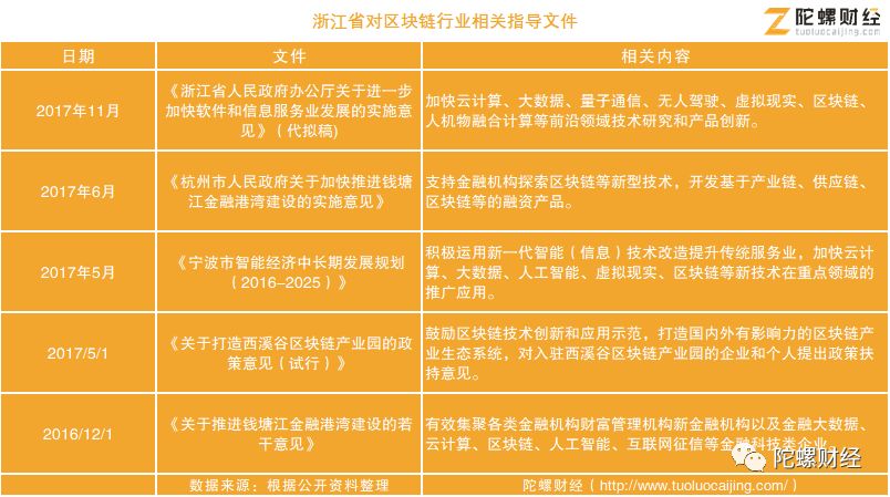 区块链产业布局