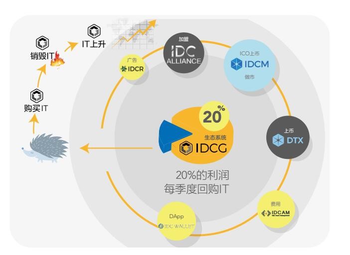 IDCM