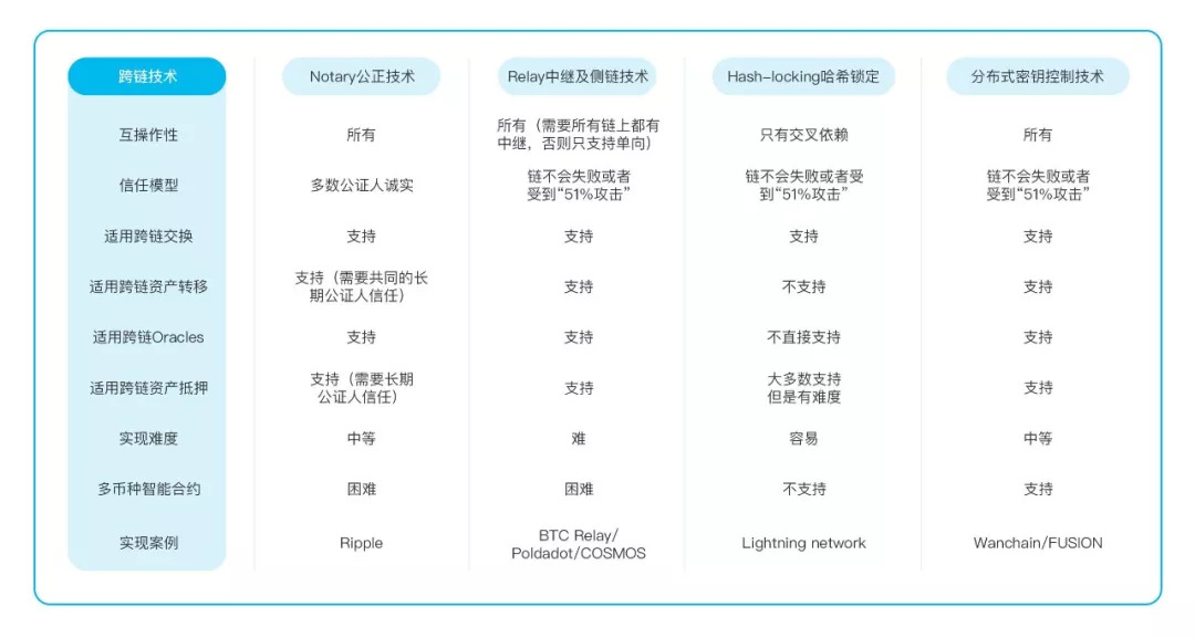 跨链技术