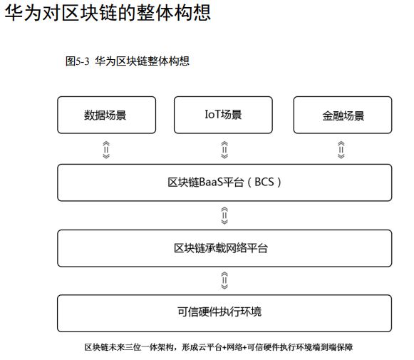 区块链布局
