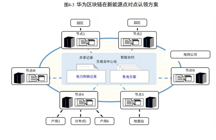区块链布局