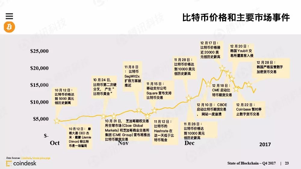 区块链行业