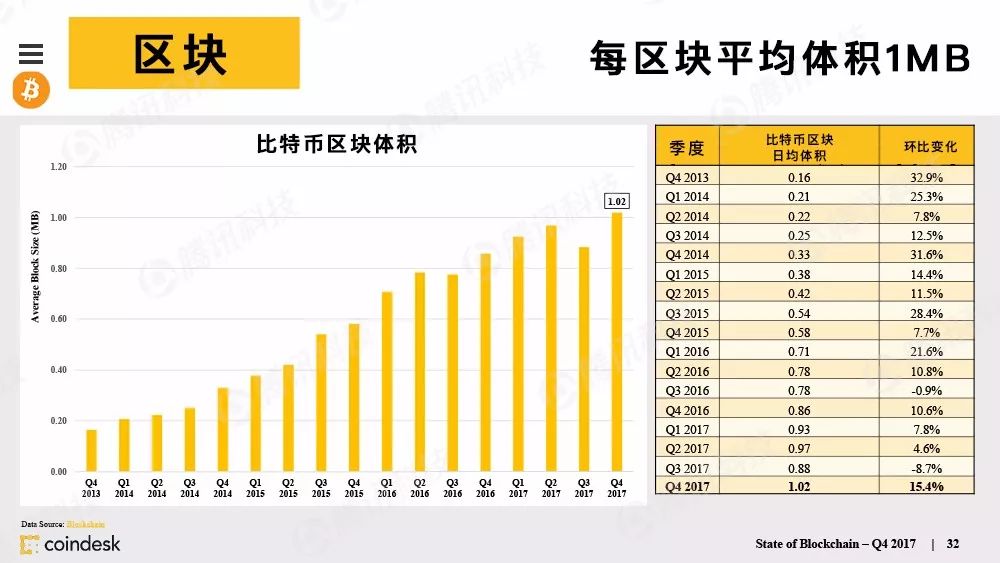 区块链行业