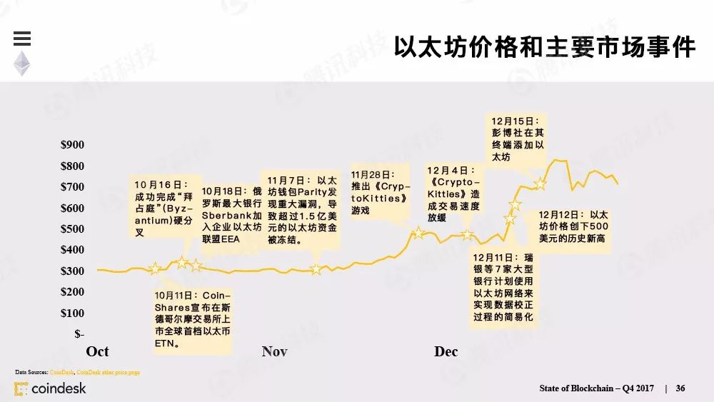 区块链行业