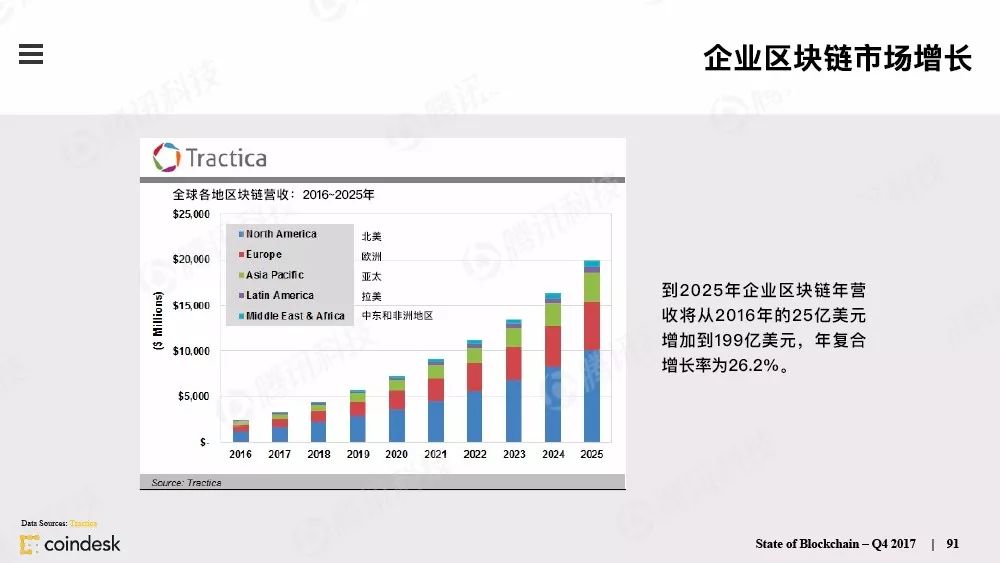 区块链行业