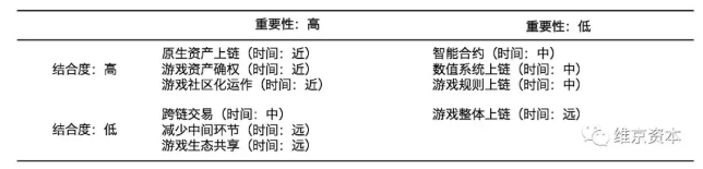 区块链游戏