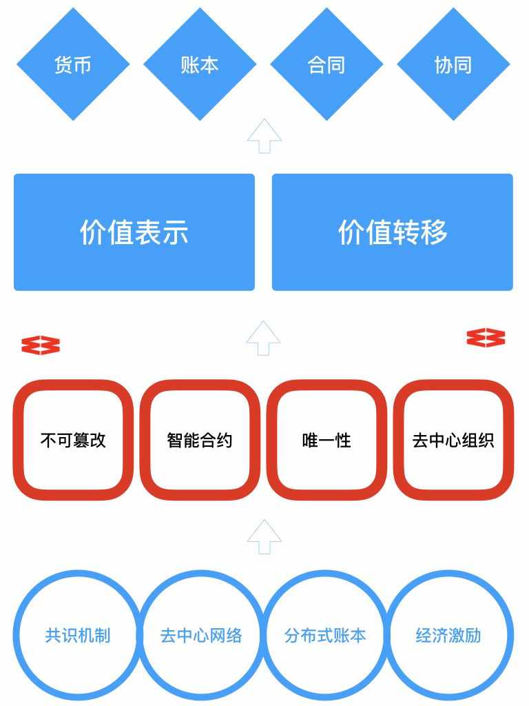 区块链技术