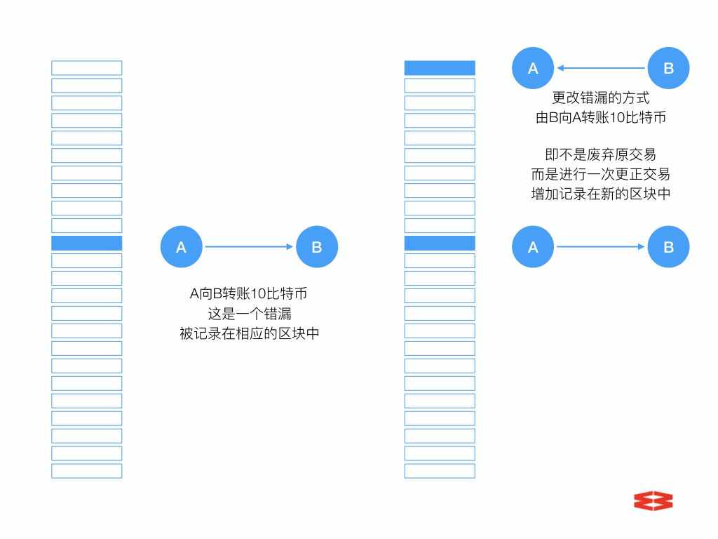 区块链技术