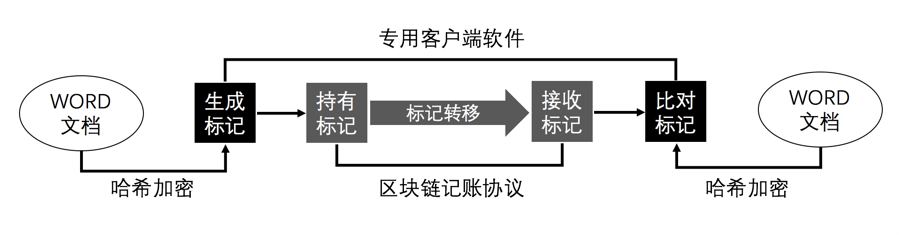 区块链技术