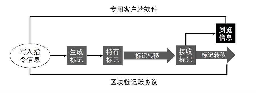 区块链技术