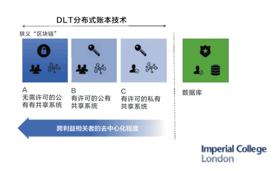 区块链发展趋势