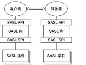 SASL框架