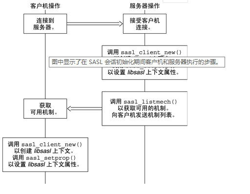 SASL框架