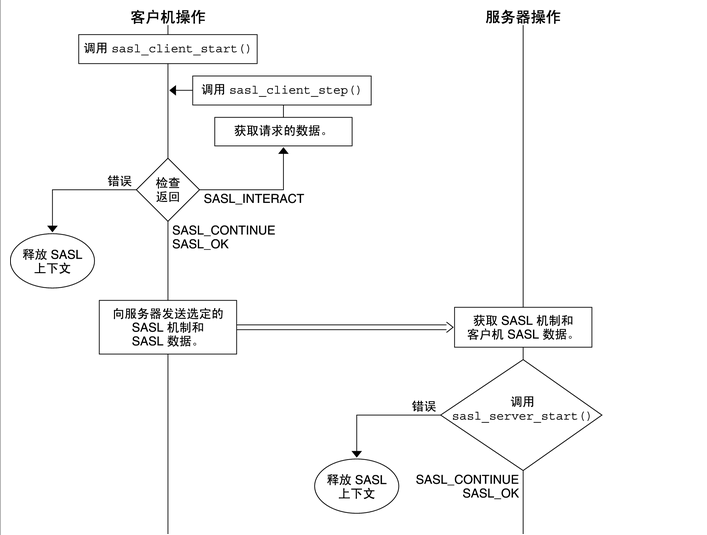 SASL框架