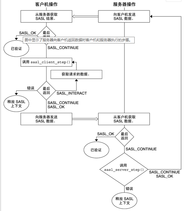 SASL框架