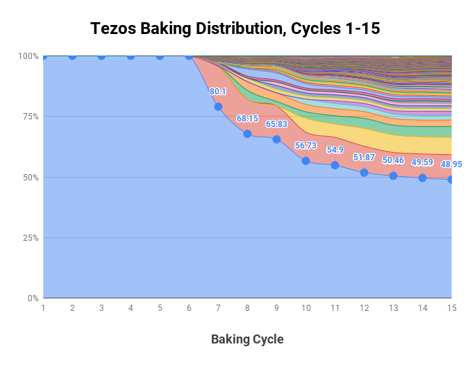 Tezos