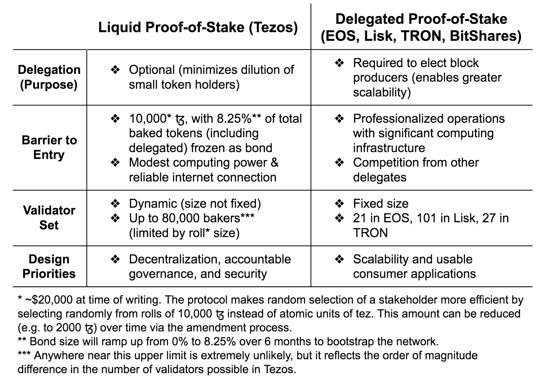 Tezos