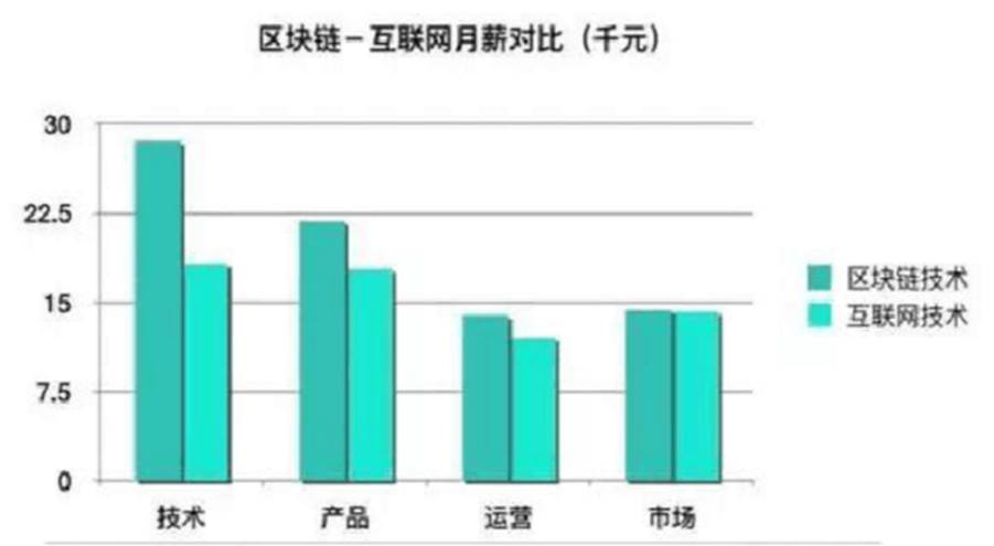薪资