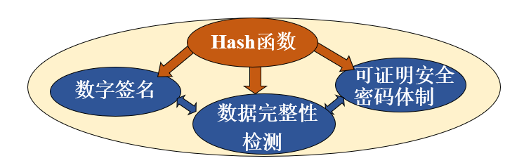 哈希函数