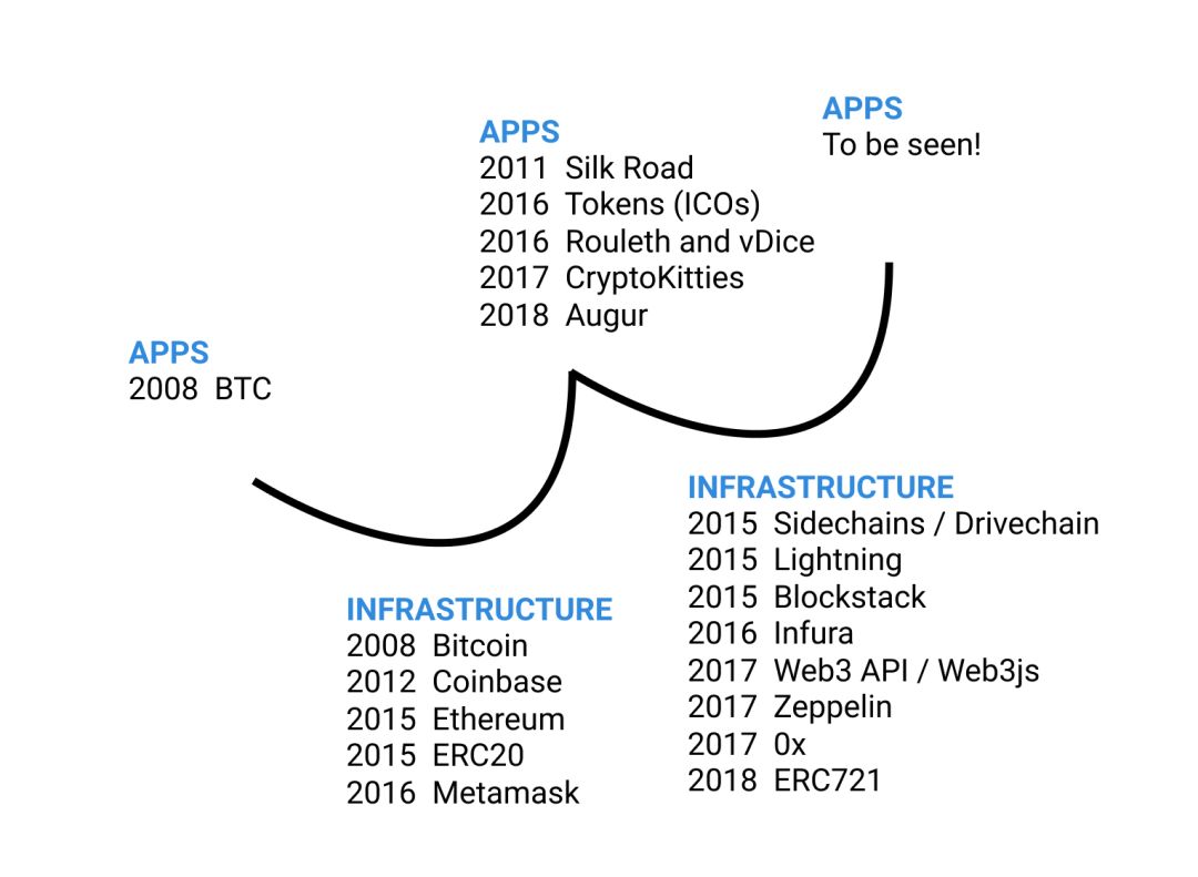DApp