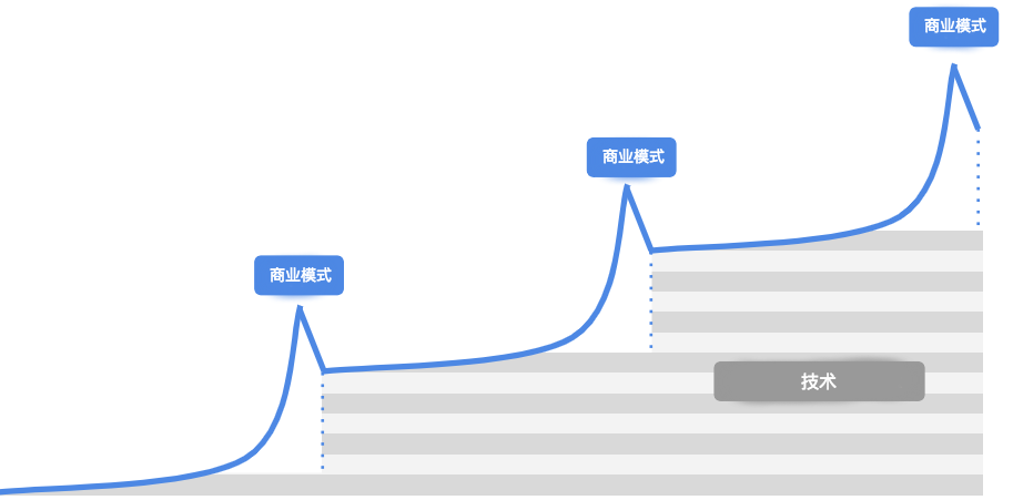 DApp