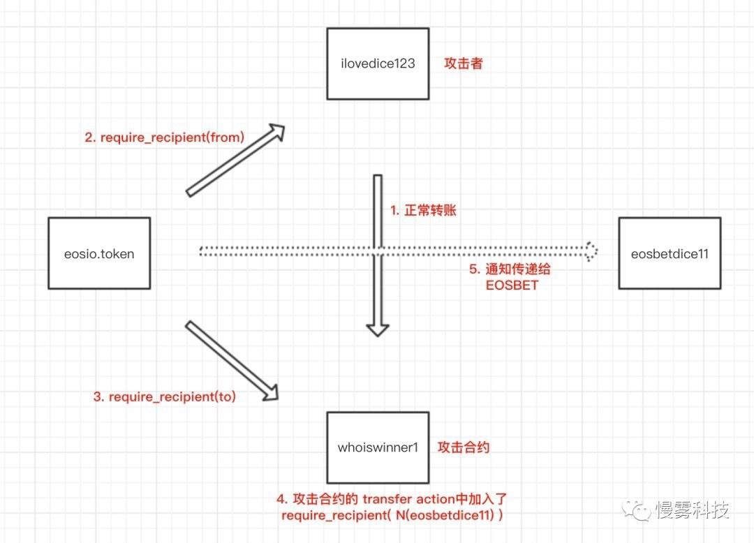 DApp