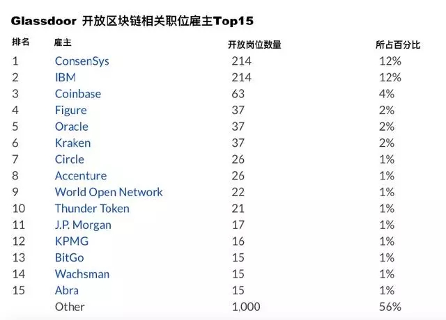 区块链岗位
