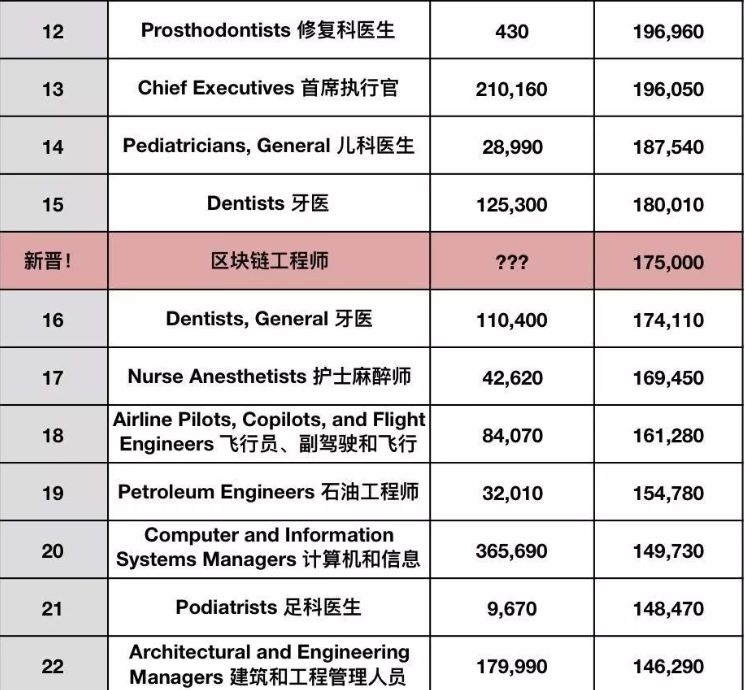 区块链程序员