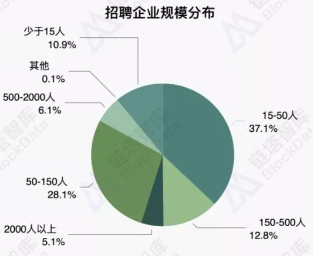区块链程序员