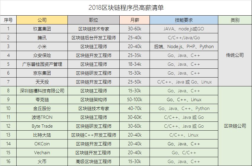 区块链程序员