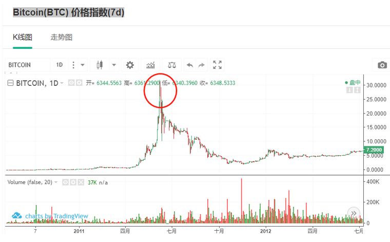 比特币十年