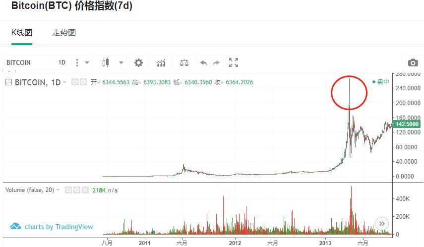 比特币十年