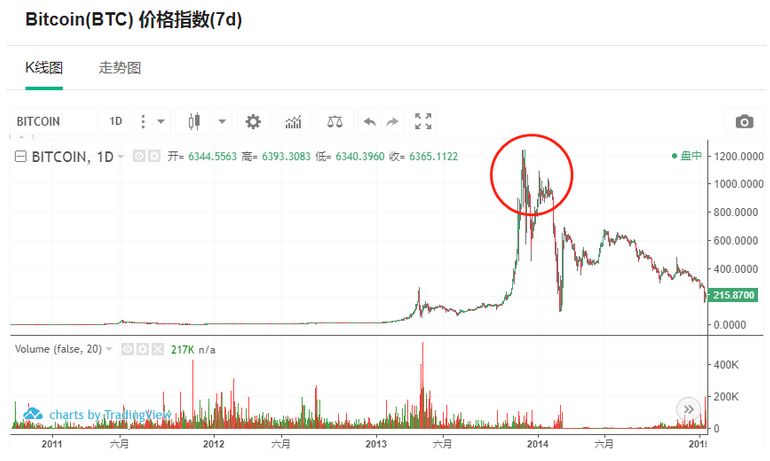 比特币十年