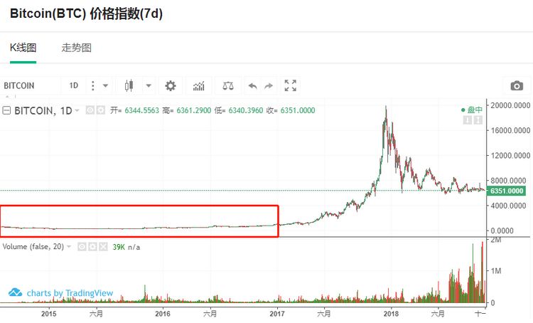比特币十年