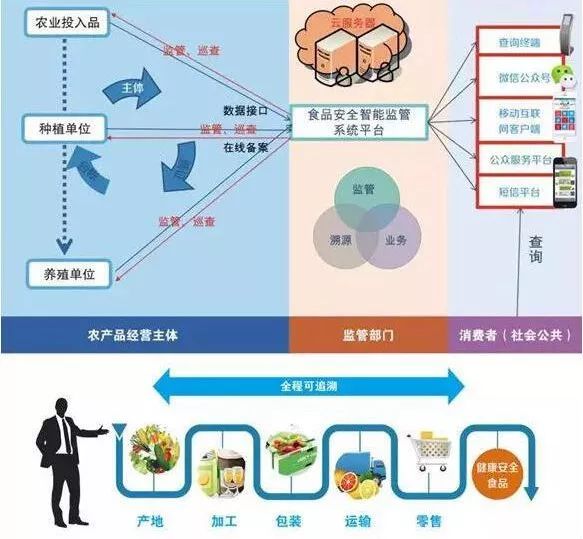 区块链溯源