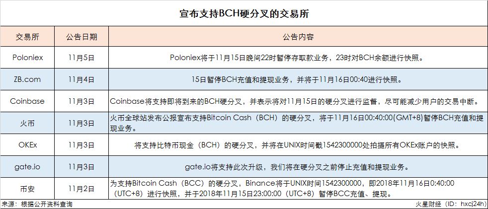 硬分叉