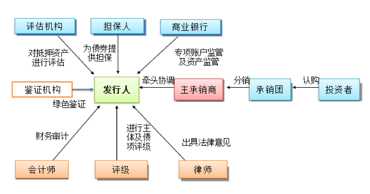 区块链技术