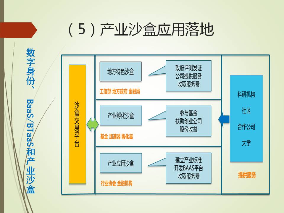 产业沙盒