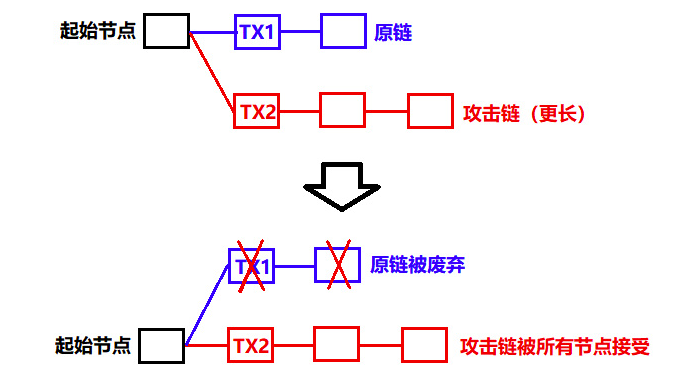 51%攻击