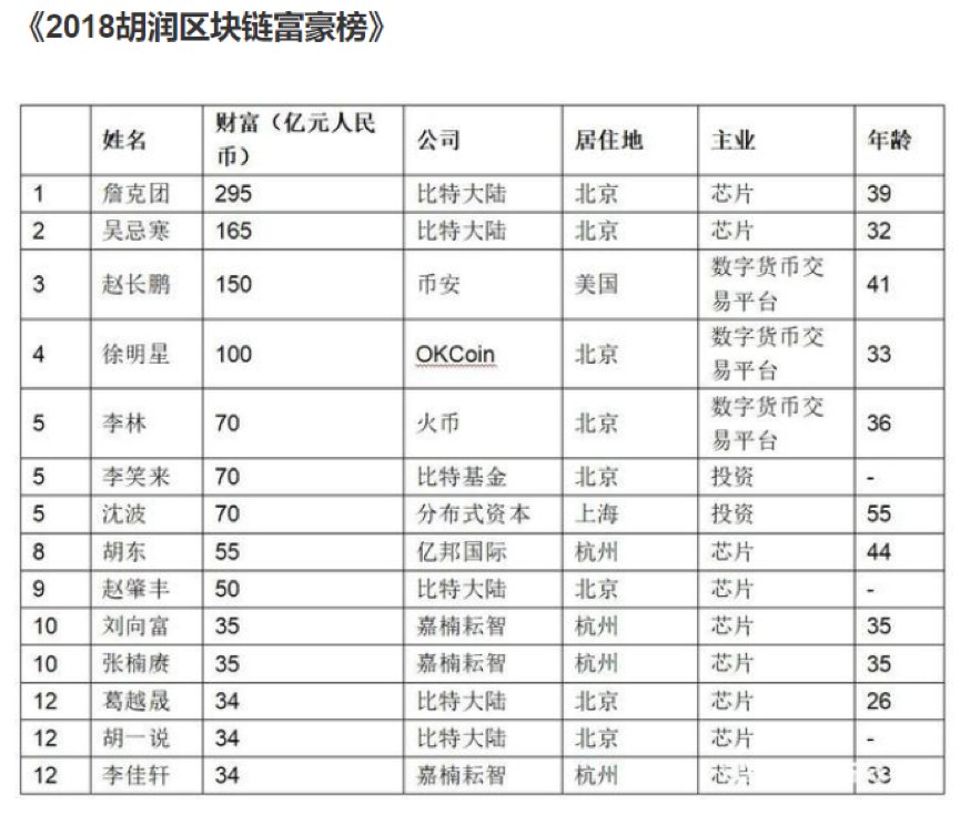 加密资产创造14位亿万富翁，如何搭上“区块链”这班车？