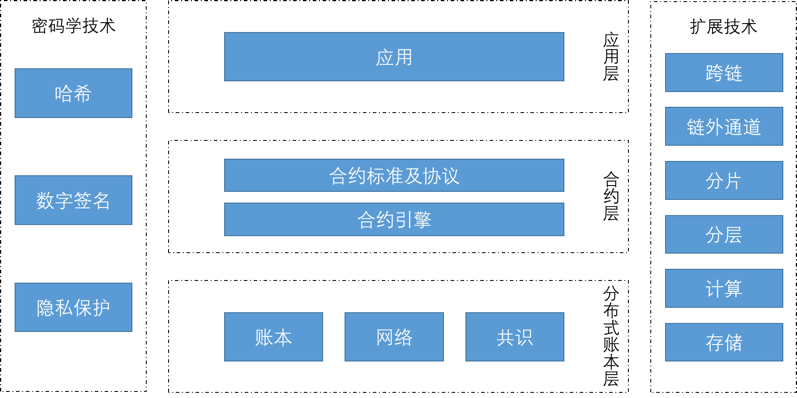 DAG技术