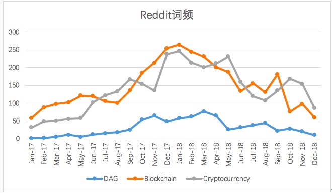 DAG技术