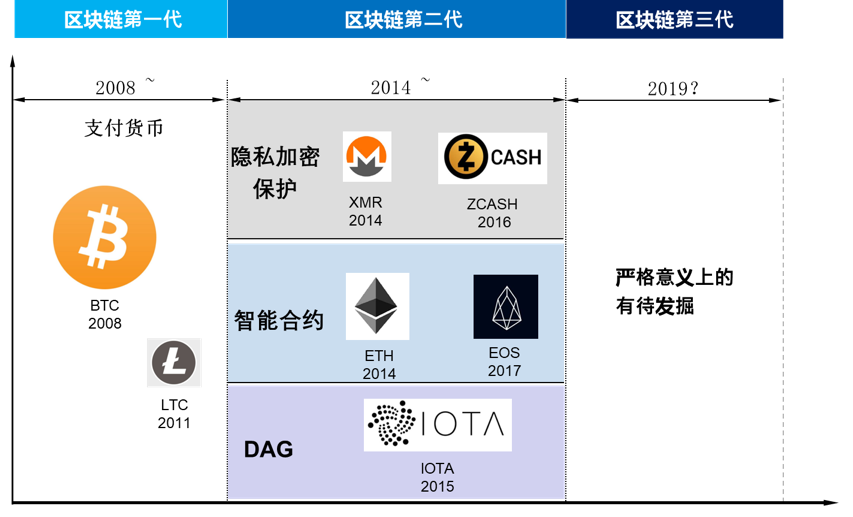 DAG技术