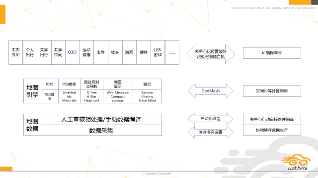 区块链3.0