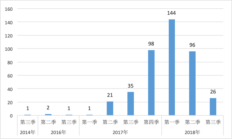 2018区块链十大事件