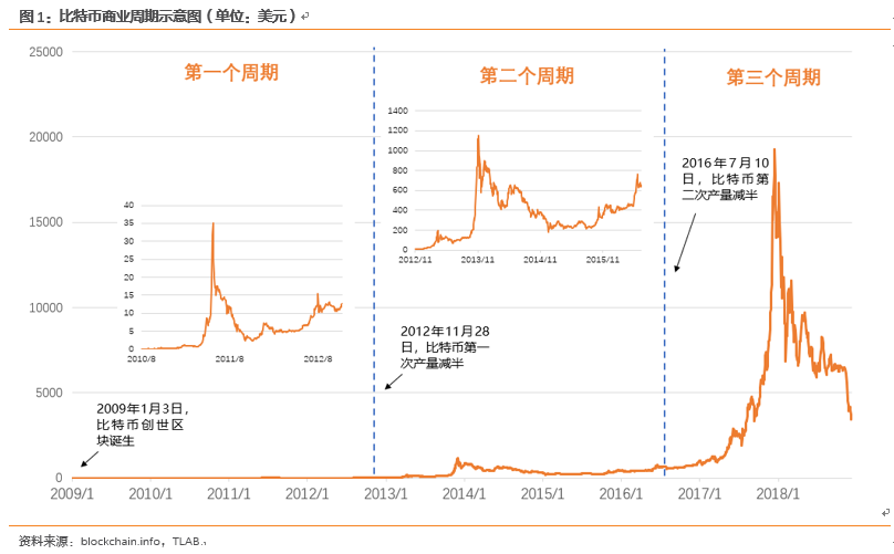 比特币发展史