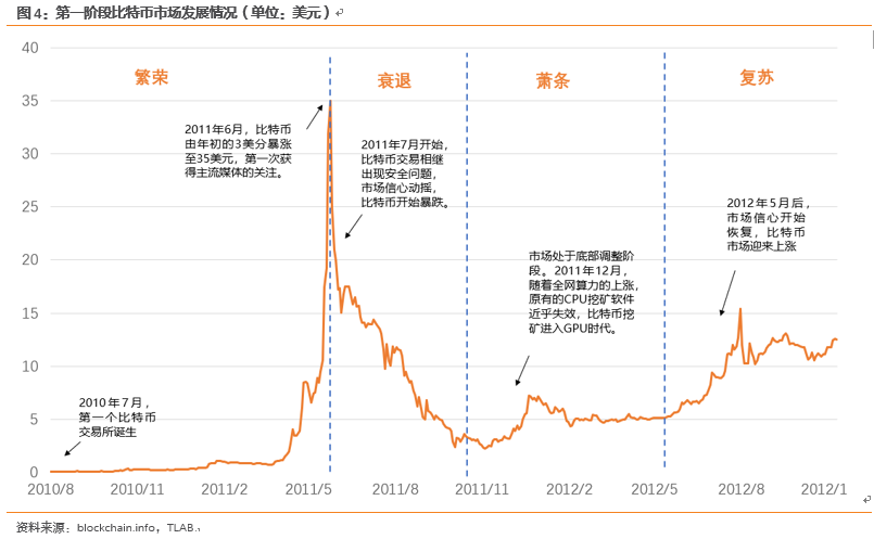 比特币发展史