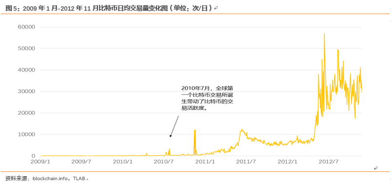 比特币发展史