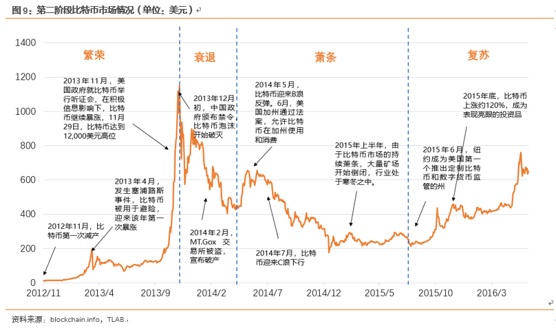 比特币发展史